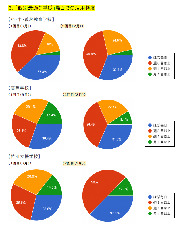 ３．「個別最適な学び」場面での活用頻度