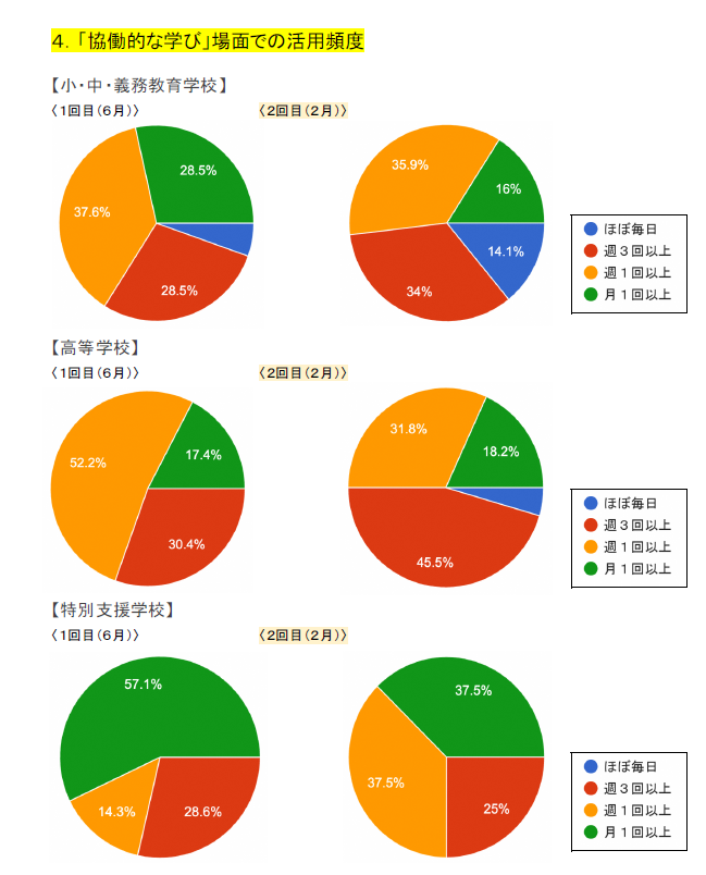 ４．「協働的な学び」場面での活用頻度