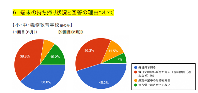 ６．端末の持ち帰り状況と回答の理由ついて