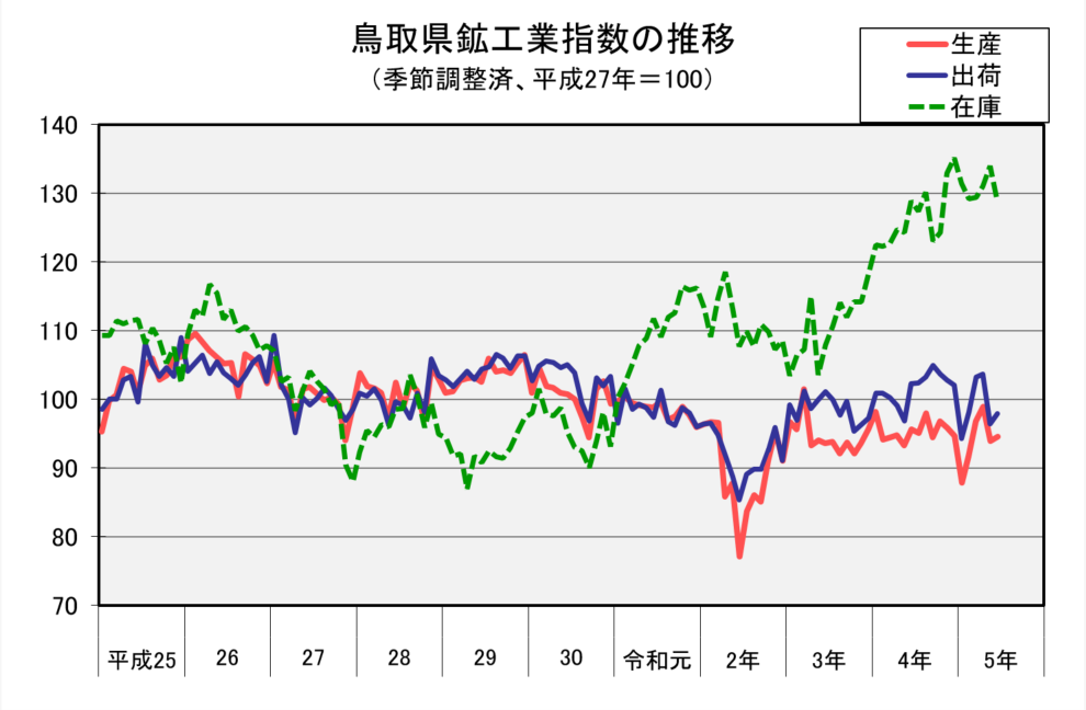 鳥取県鉱工業指数の推移（季節調整済、平成27年＝100）