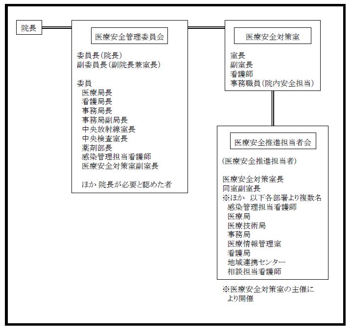 医療安全の組織図