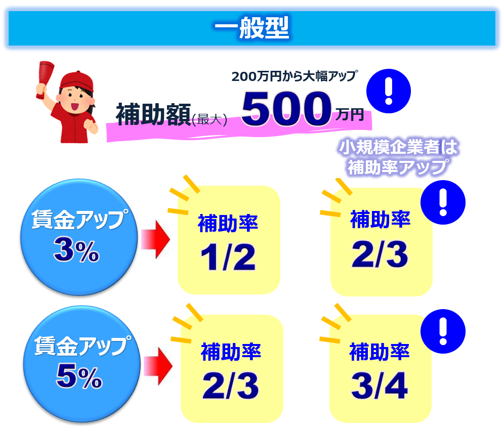 持続的な賃上げ・生産性向上支援補助金(一般型)の画像