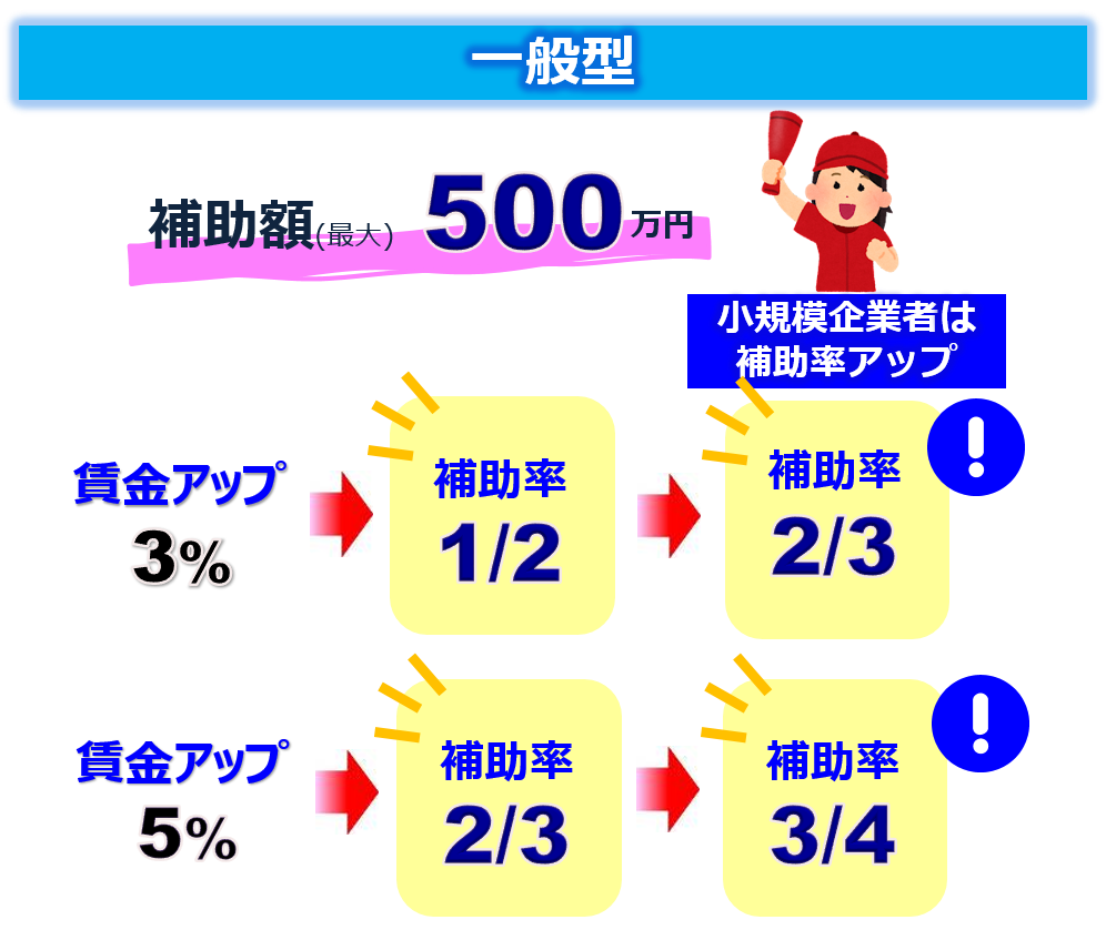 持続的な賃上げ・生産性向上支援補助金(一般型)の画像