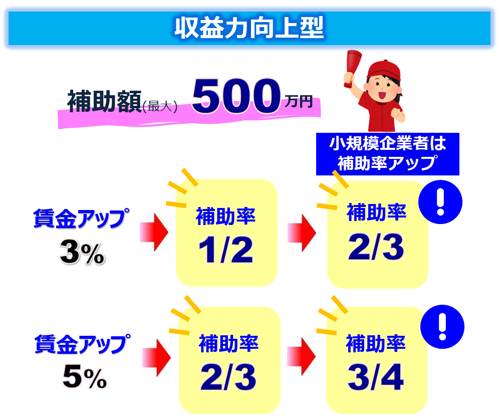 持続的な賃上げ・生産性向上支援補助金(収益力向上型)の画像
