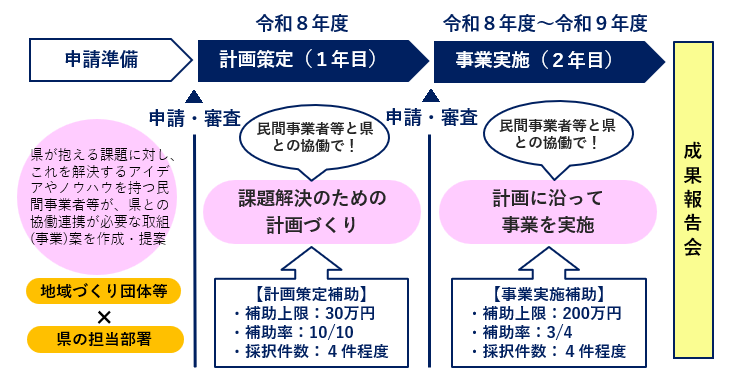 公民連携スキーム