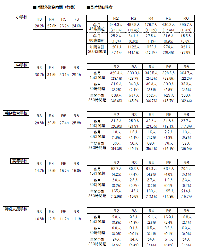 時間外業務時間・長時間勤務者の推移