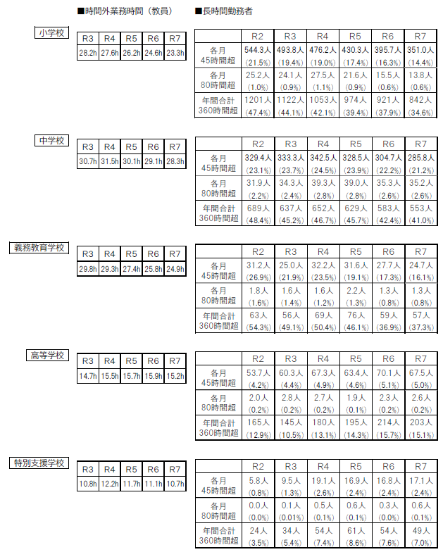 時間外業務時間・長時間勤務者の推移