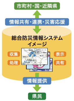 総合防災情報システムを使っての情報共有、情報提供のイメージ図