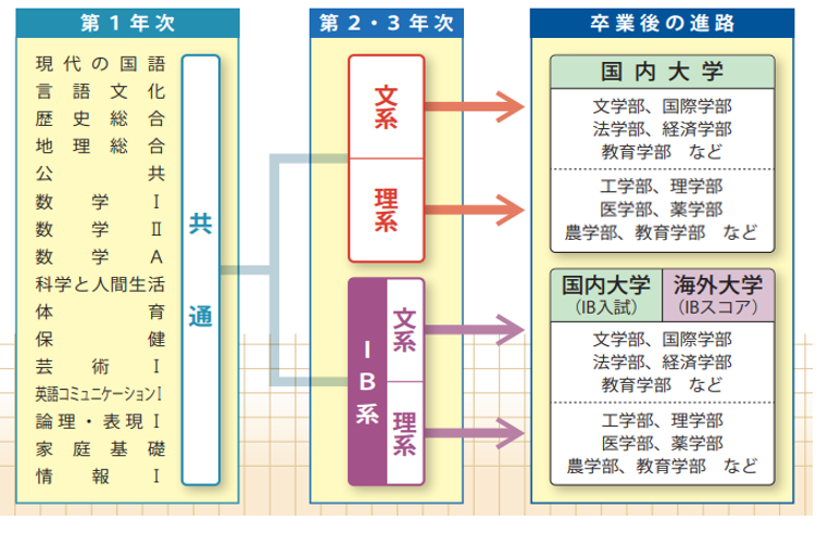 倉吉東高校フローチャート