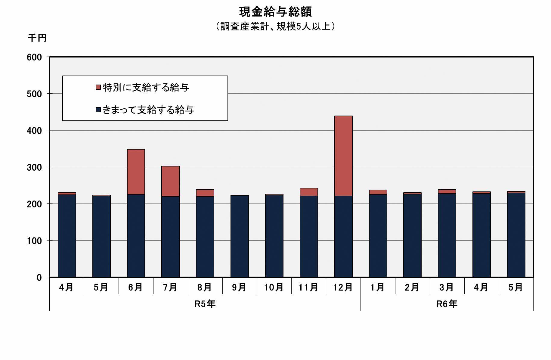 図「現金給与総額」