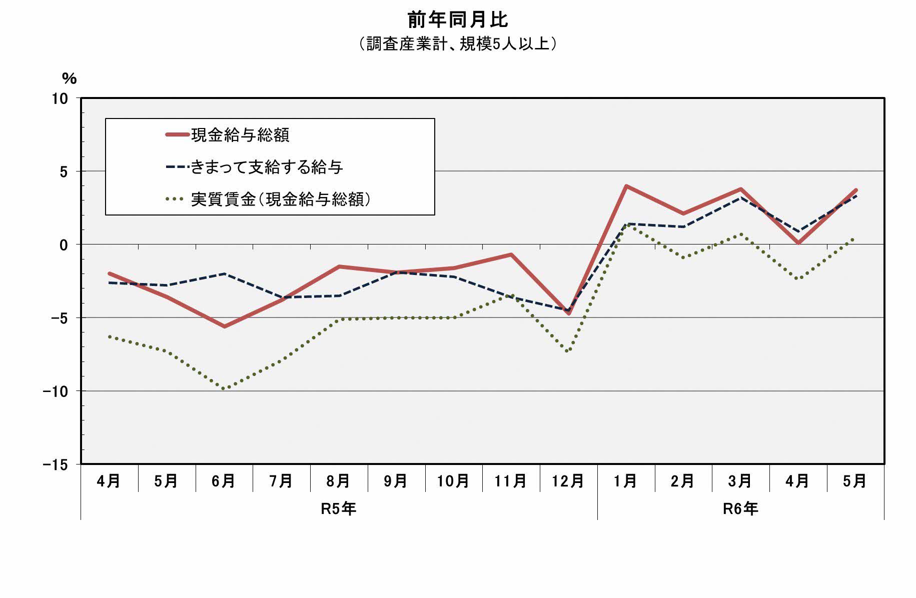 図「現金給与総額の前年同月比」