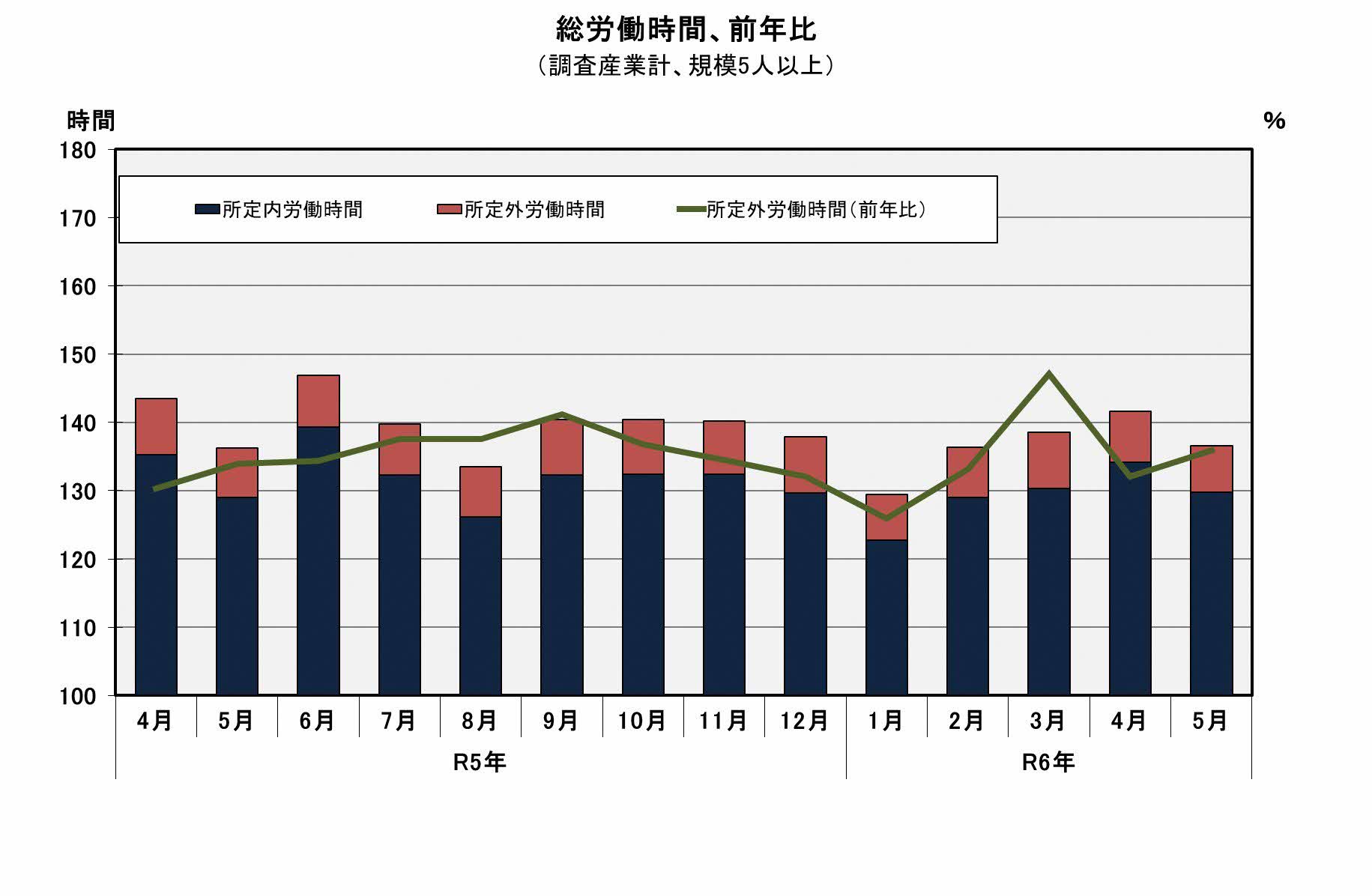 図「総労働時間」