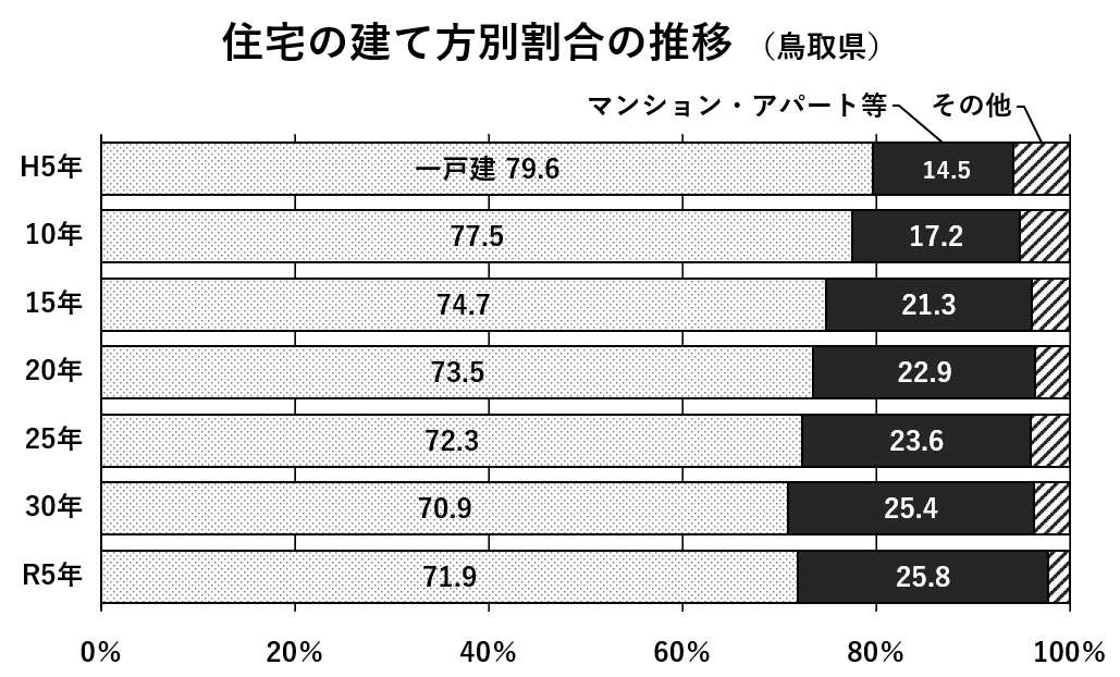 住宅の建て方別割合の推移（鳥取県）