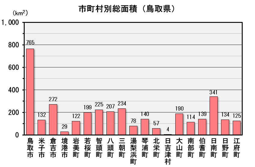 鳥取県の市町村別総面積