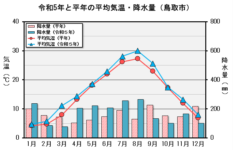 鳥取市の令和５年と平年の平均気温・降水量のグラフ