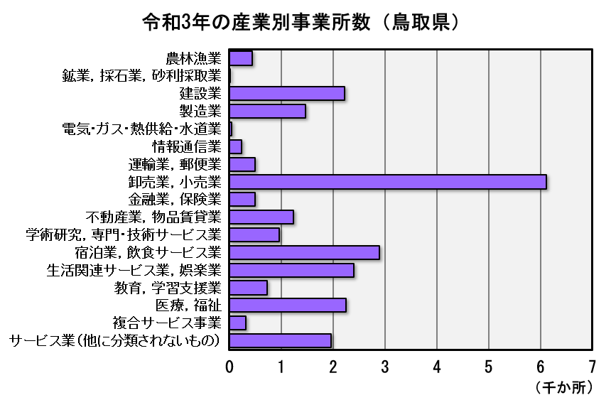 鳥取県の令和３年の産業別事業所数のグラフ