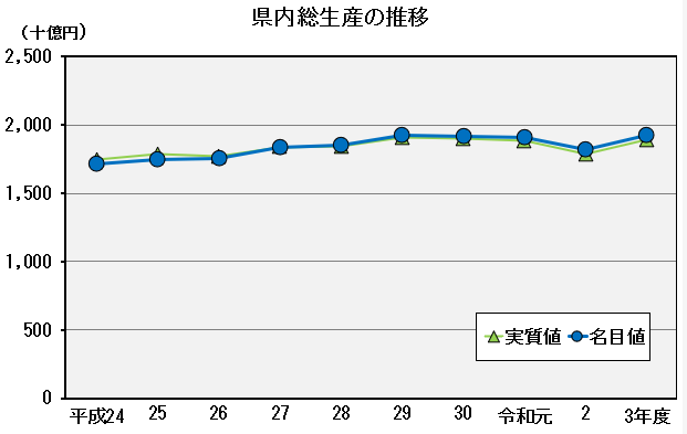 県内総生産の推移のグラフ