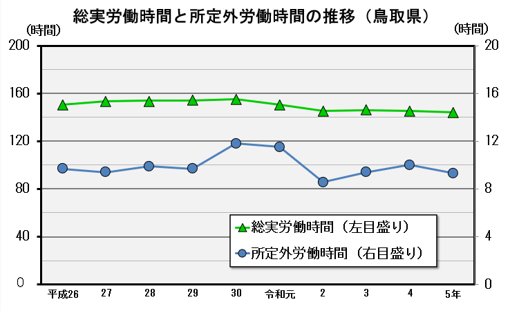 鳥取県の総実労働時間と所定外労働時間の推移のグラフ