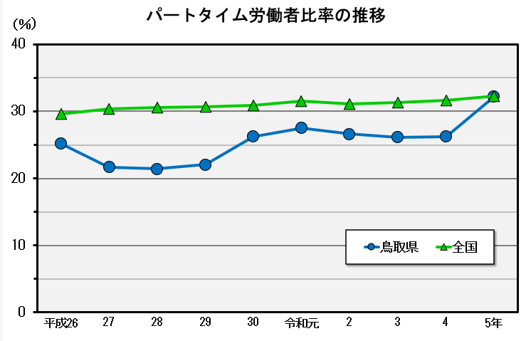 パートタイム労働者比率の推移のグラフ