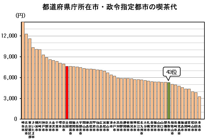 都道府県庁所在地・政令指定都市の喫茶代のグラフ