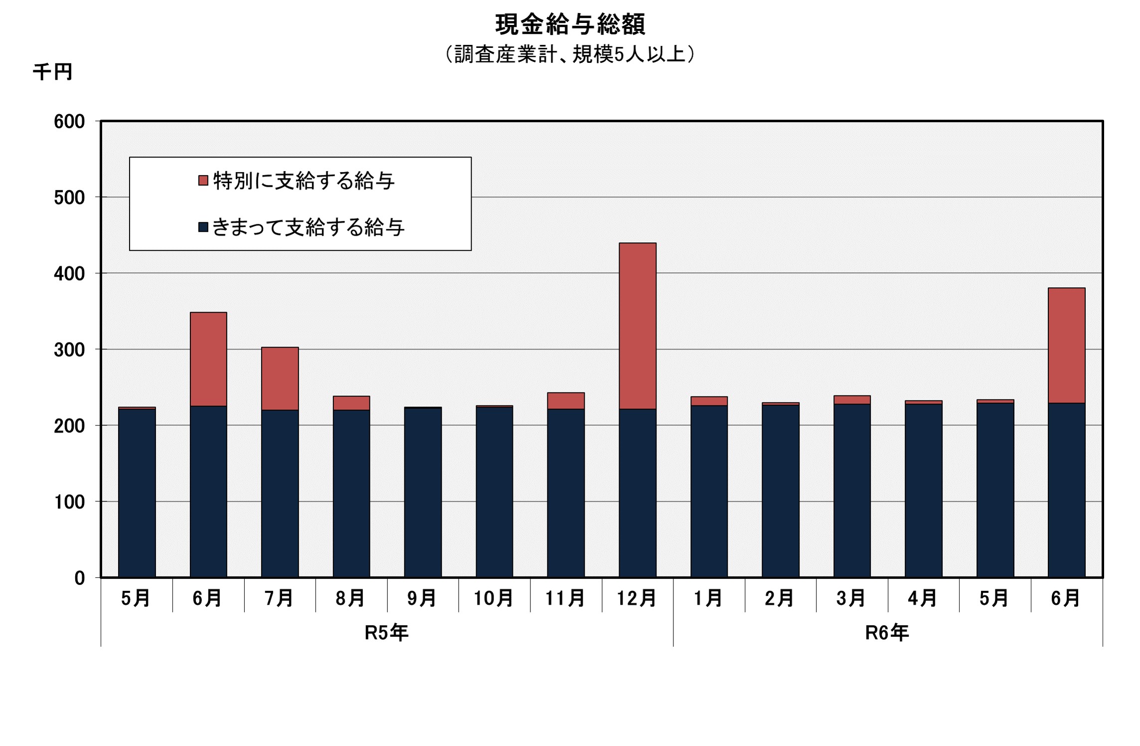 図「現金給与総額」