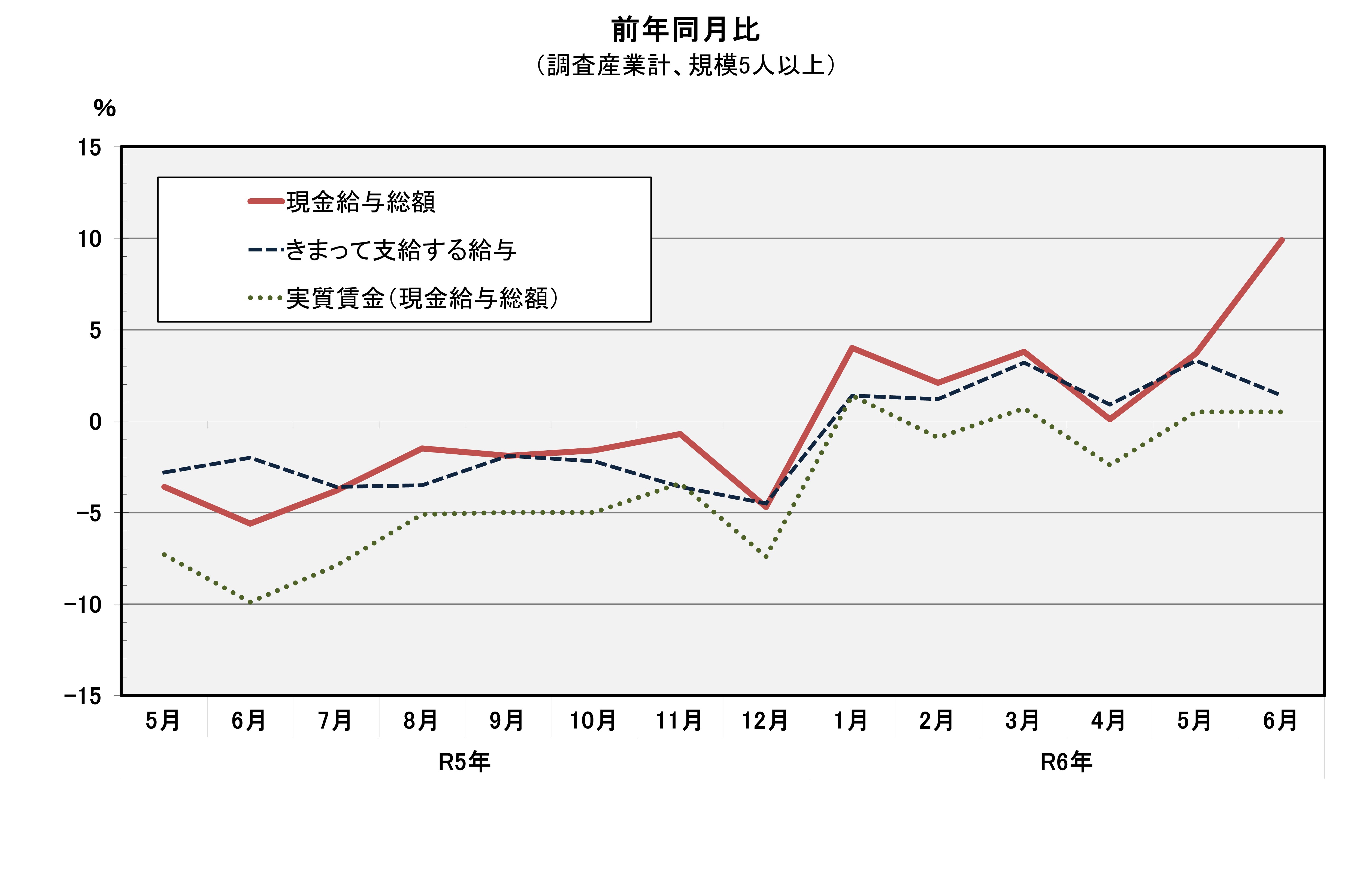 図「現金給与総額の前年同月比」