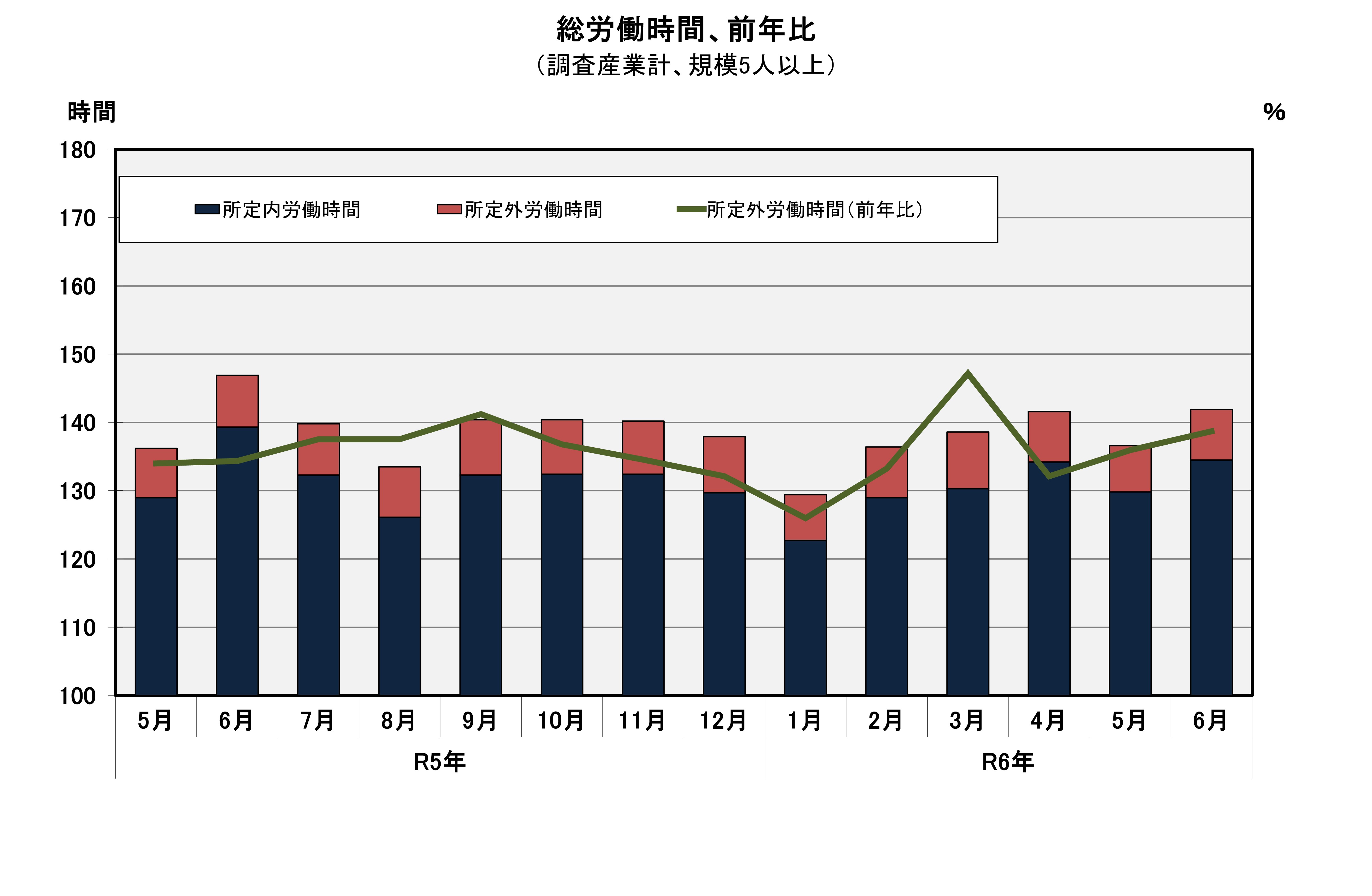 図「総労働時間」