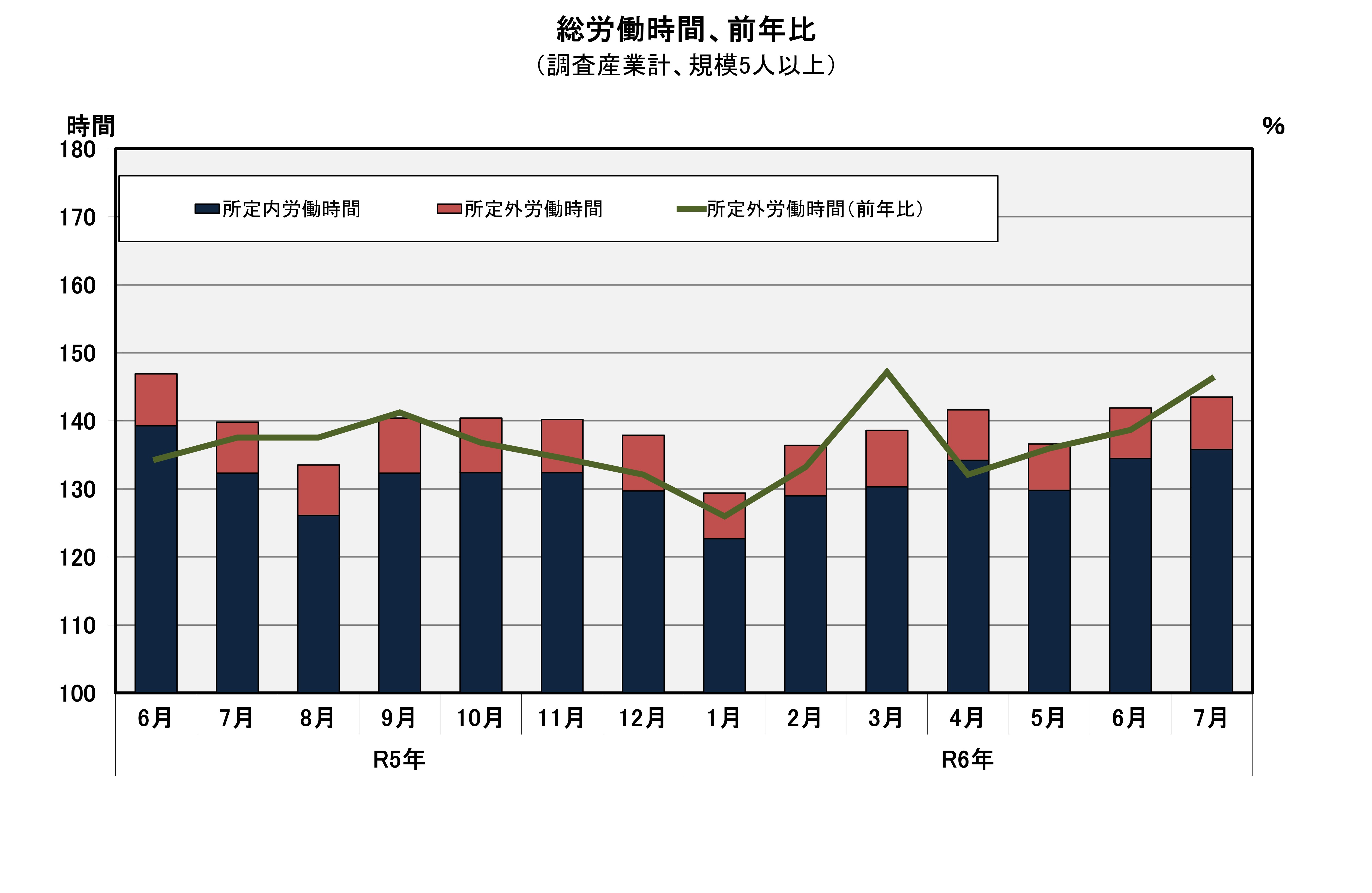 図「労働時間　前年同月比」