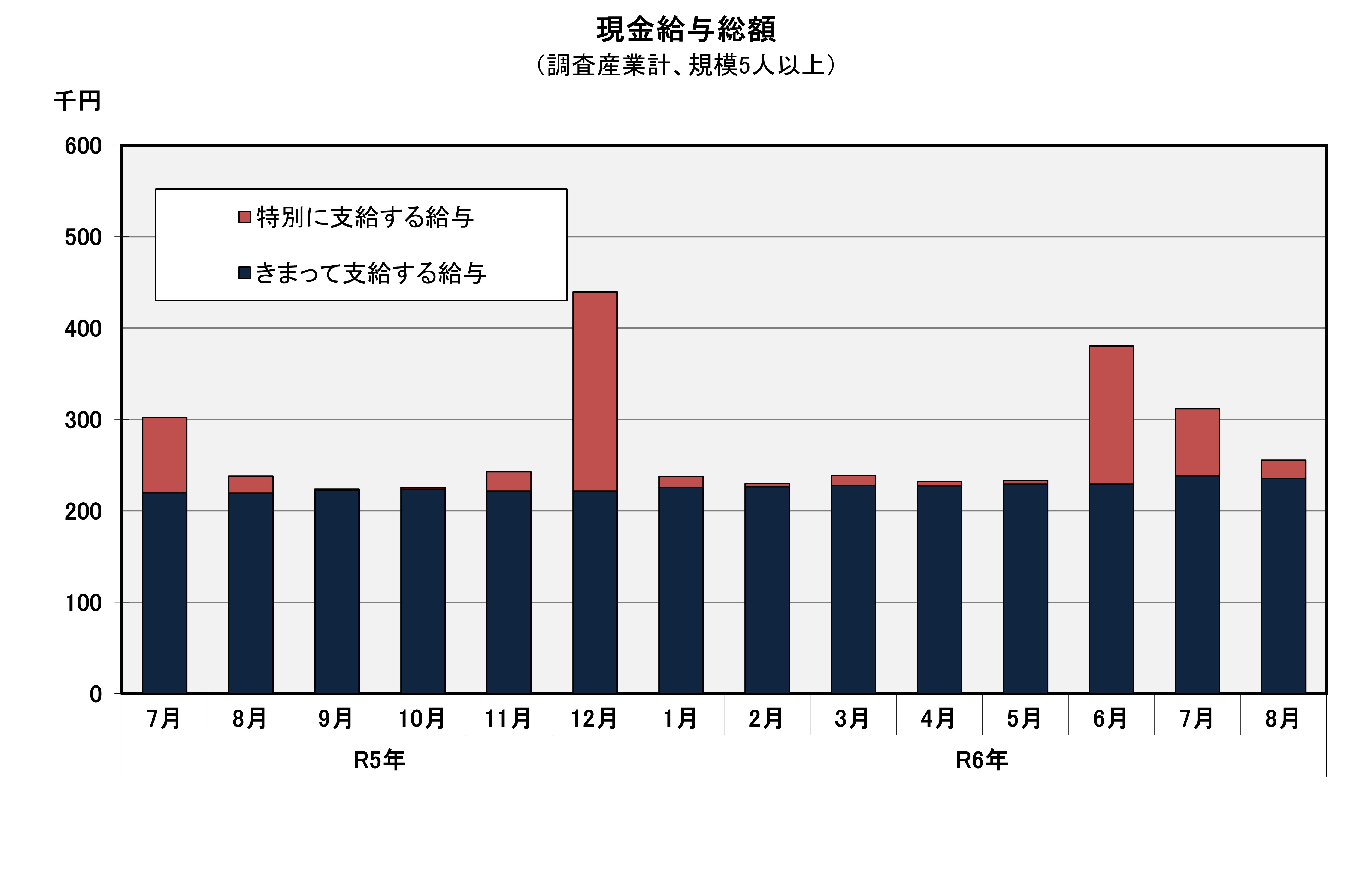 現金給与総額の推移