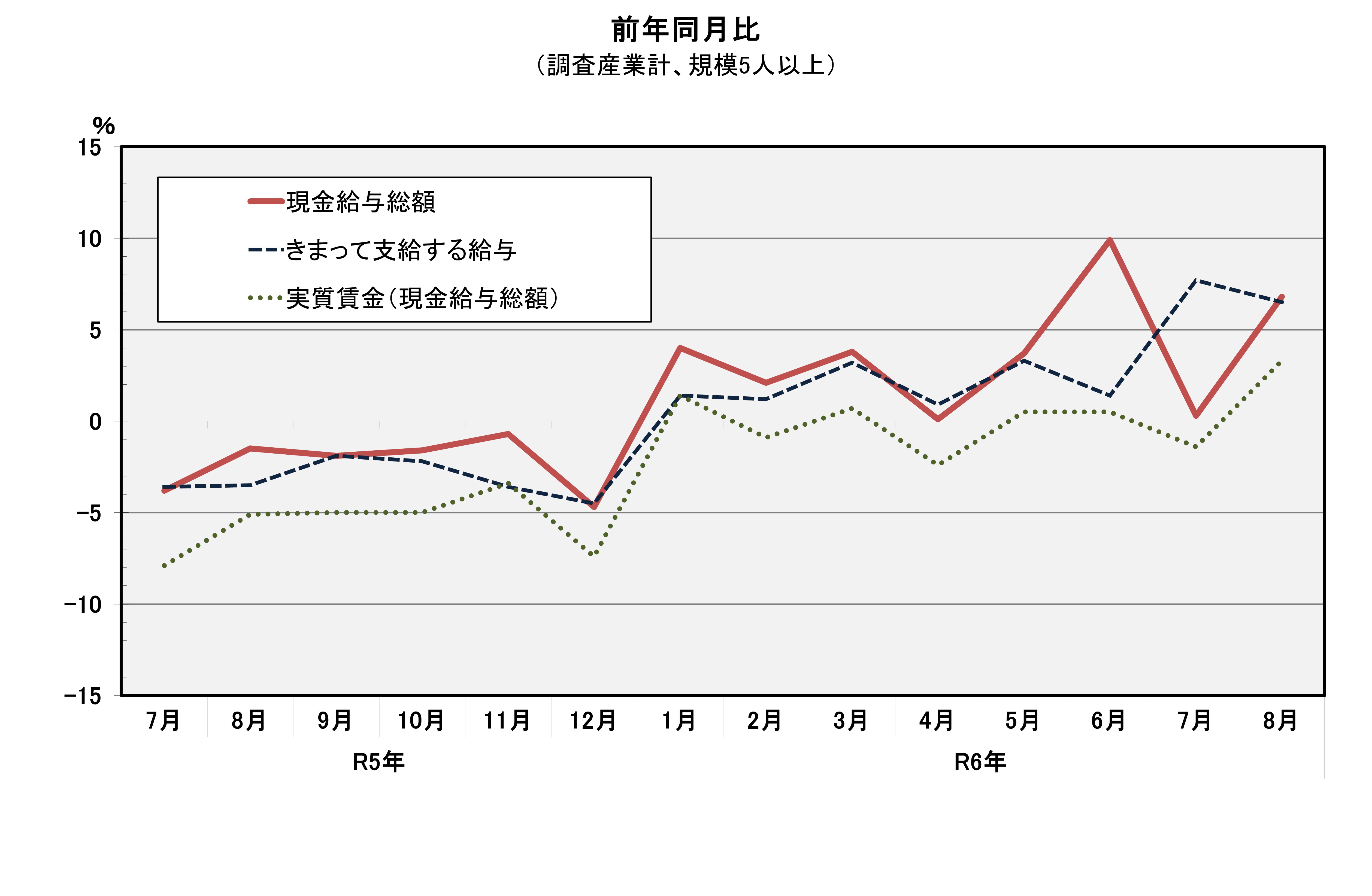 現金給与総額前年同月比の推移