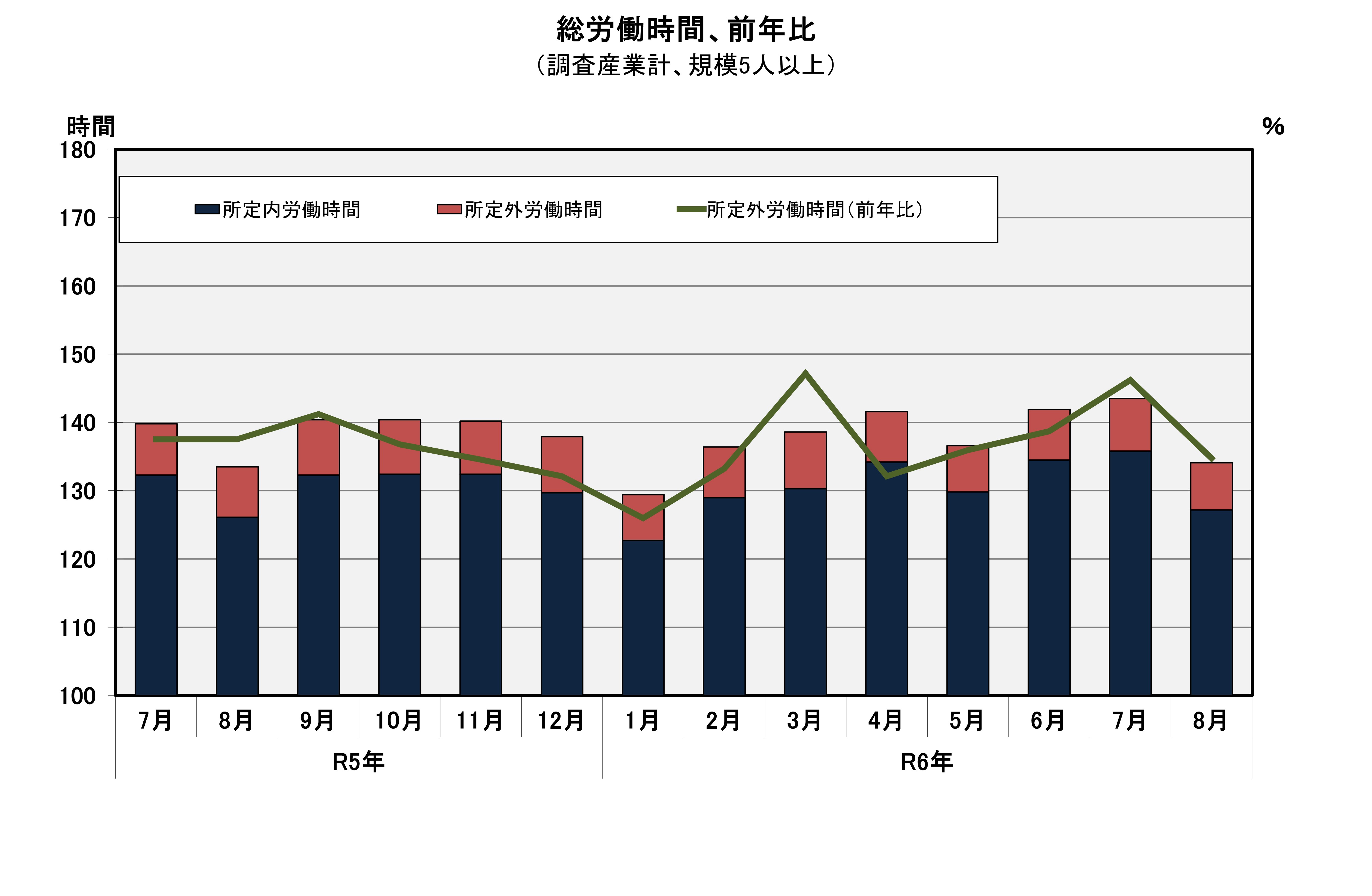 総実労働時間の推移