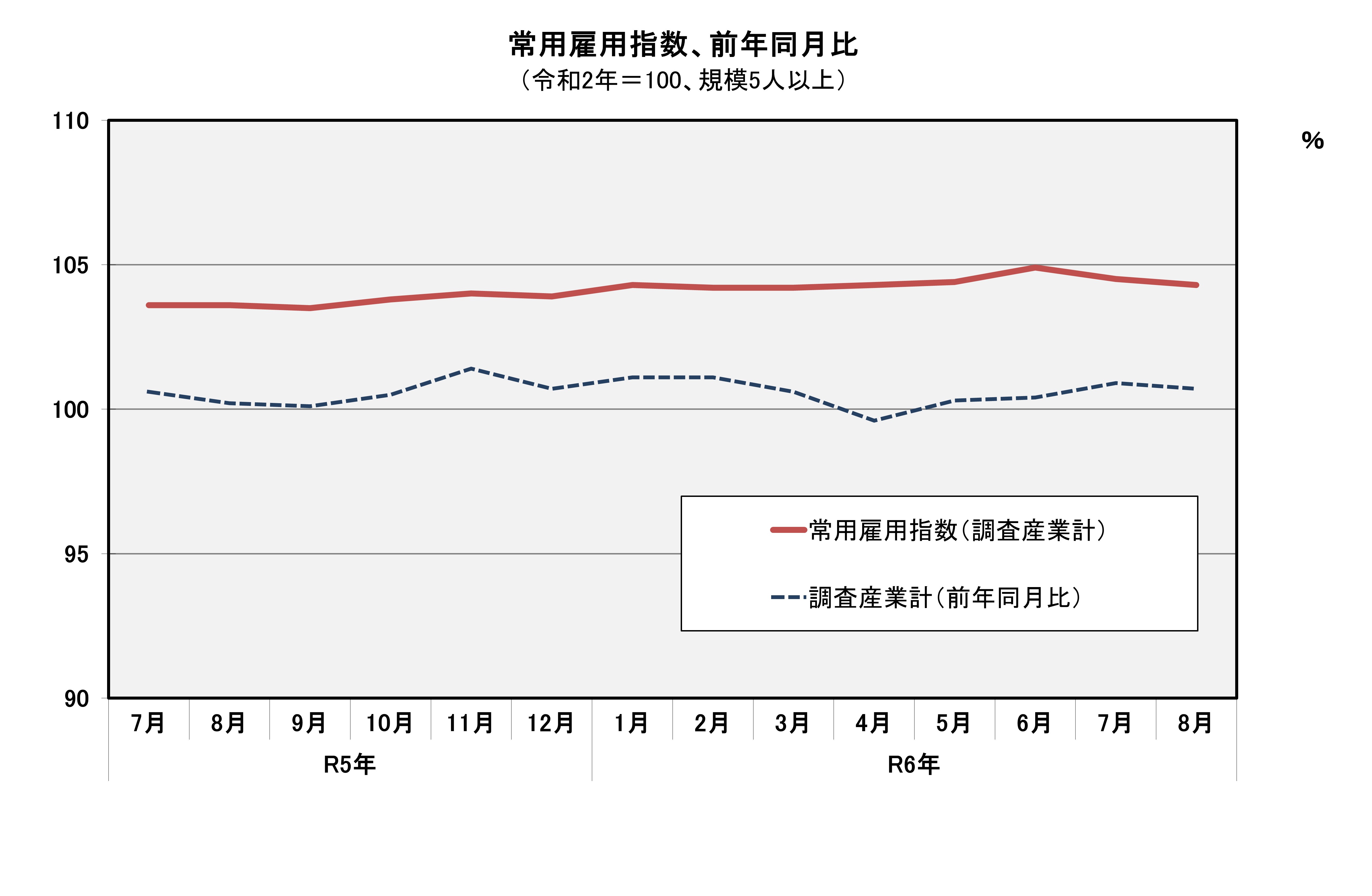 常用雇用指数（平成27年=100）の推移