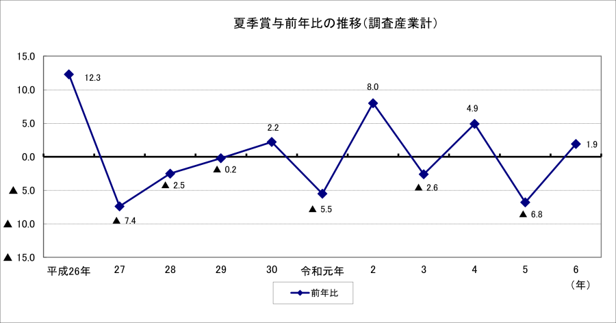 夏季賞与前年比の推移