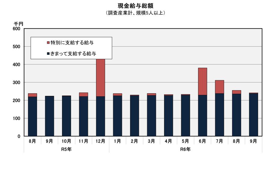 現金給与総額の推移