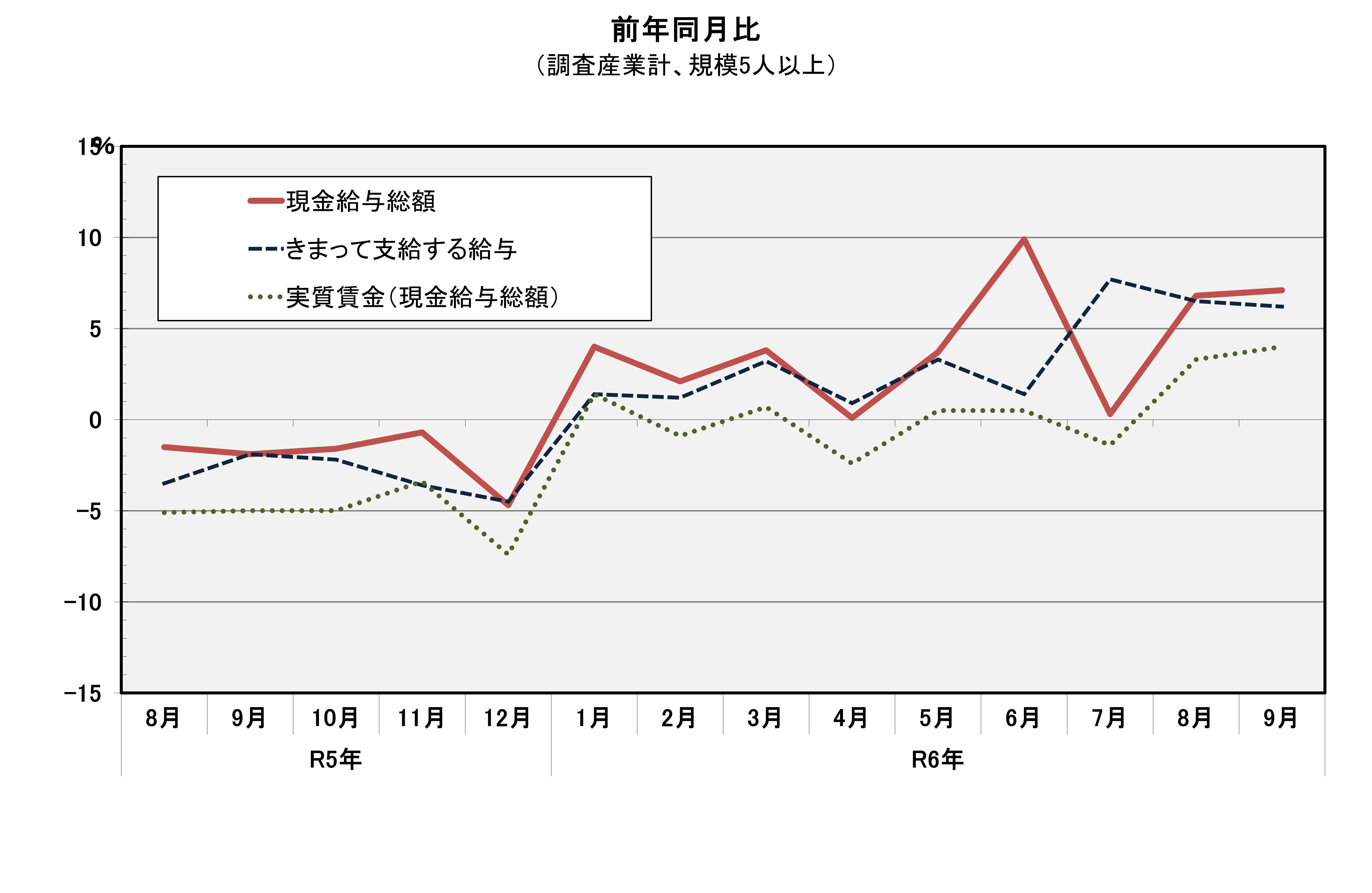 現金給与総額前年同月比の推移