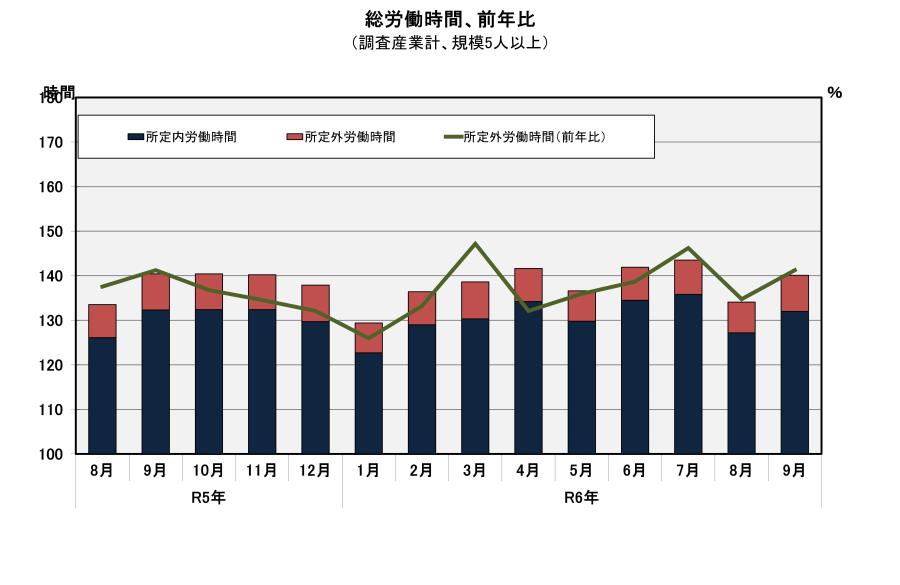 総実労働時間の推移