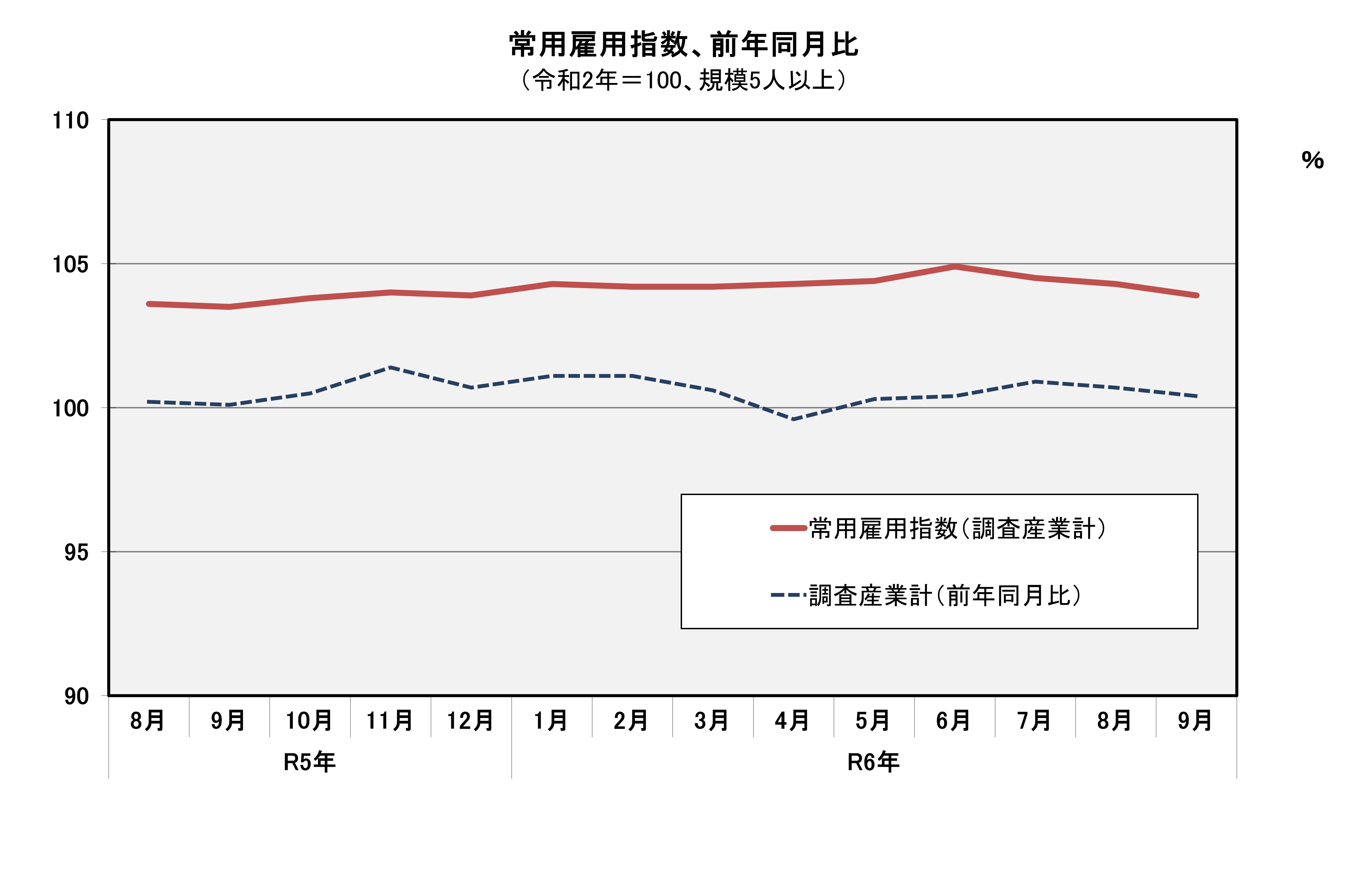 常用雇用指数（平成27年=100）の推移