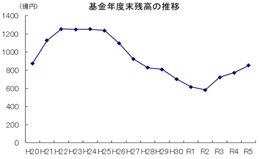 基金残高の推移のグラフ