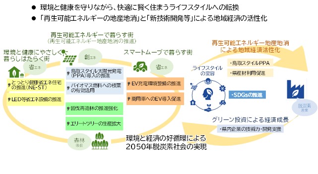 とっとりエコライフ構想の概念図