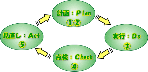 PDCAサイクル