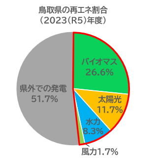 再エネ率（2023）