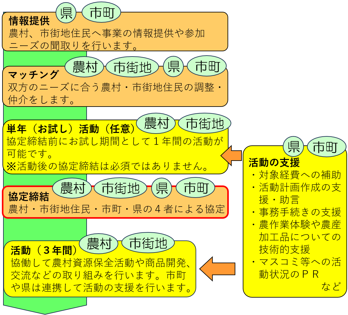 むらまち支え合い共生の里事業のフロー図