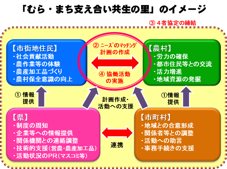 むらまち支えあい共生の里の事業イメージ