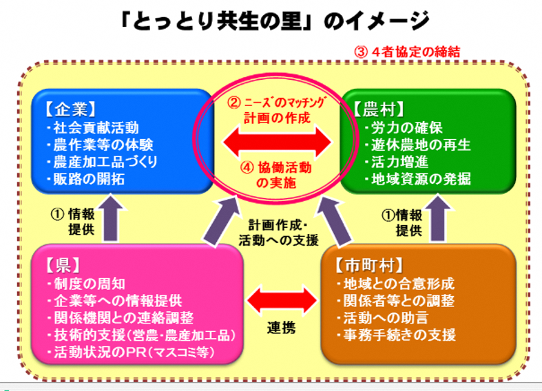 とっとり共生の里のイメージ図