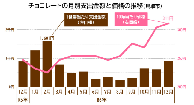 グラフ「チョコレートの月別支出金額と価格の推移（鳥取市）」