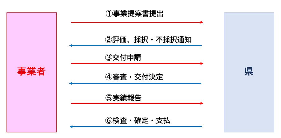 申請までの流れ