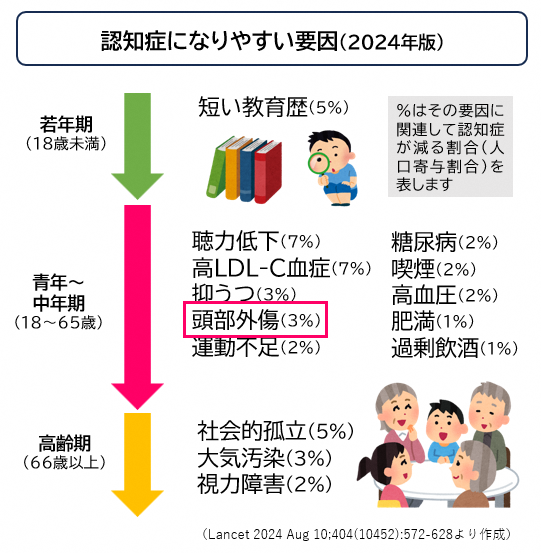 要因(頭部外傷)