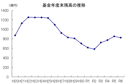 基金年度末残高の推移を示す折れ線グラフ