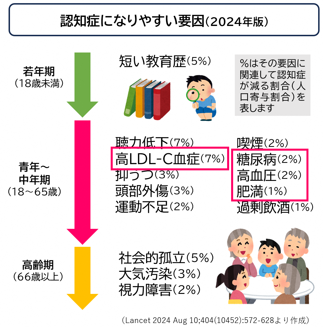 要因LDL