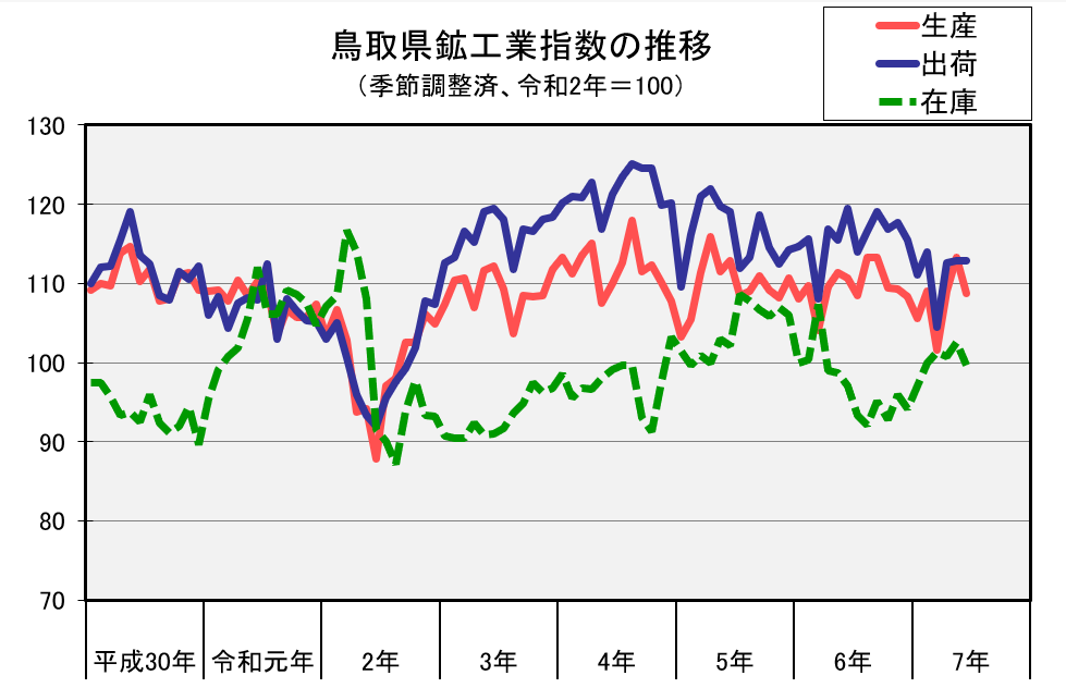 鳥取県鉱工業指数の推移(季節調整済、令和2年=100)